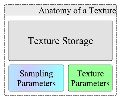 Anatomy of a Texture