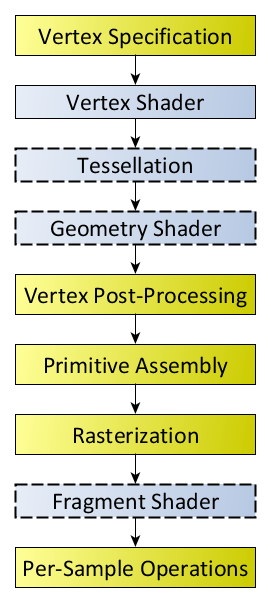 Rendering Pipeline Flowchart